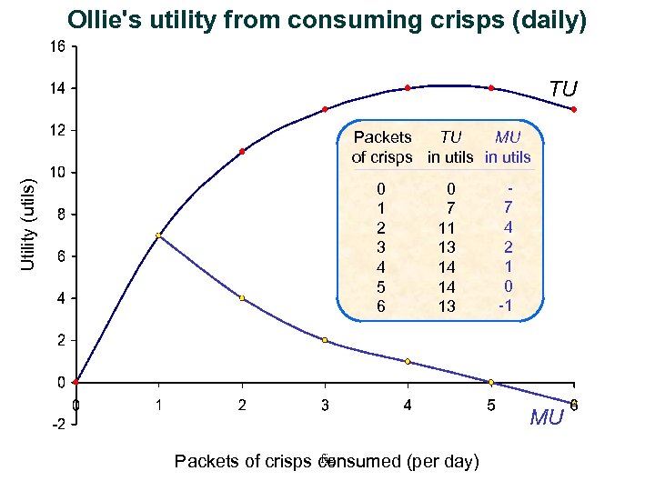 Ollie's utility from consuming crisps (daily) TU Utility (utils) MU Packets TU of crisps