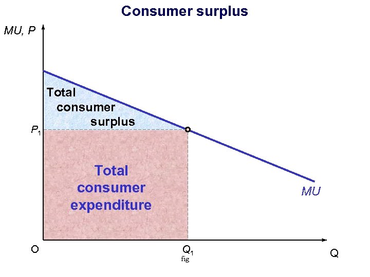 Consumer surplus MU, P P 1 Total consumer surplus Total consumer expenditure O MU