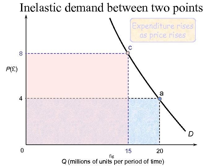 Inelastic demand between two points Expenditure rises as price rises c 8 P(£) a