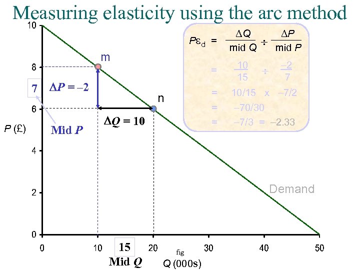 Measuring elasticity using the arc method Ped = m = 7 P (£) P