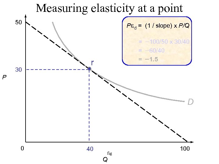 Measuring elasticity at a point 50 30 Ped = (1 / slope) x P/Q