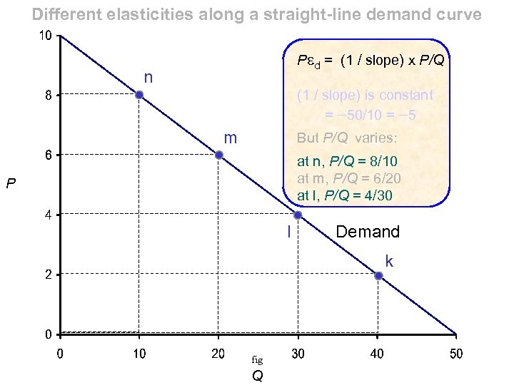 Different elasticities along a straight-line demand curve Ped = (1 / slope) x P/Q