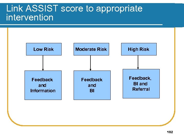 Link ASSIST score to appropriate intervention Low Risk Moderate Risk Feedback and Information Feedback