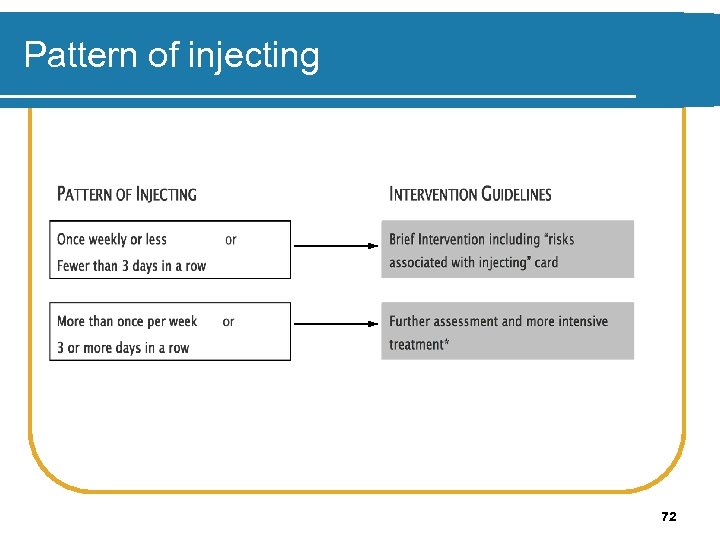 Pattern of injecting 72 