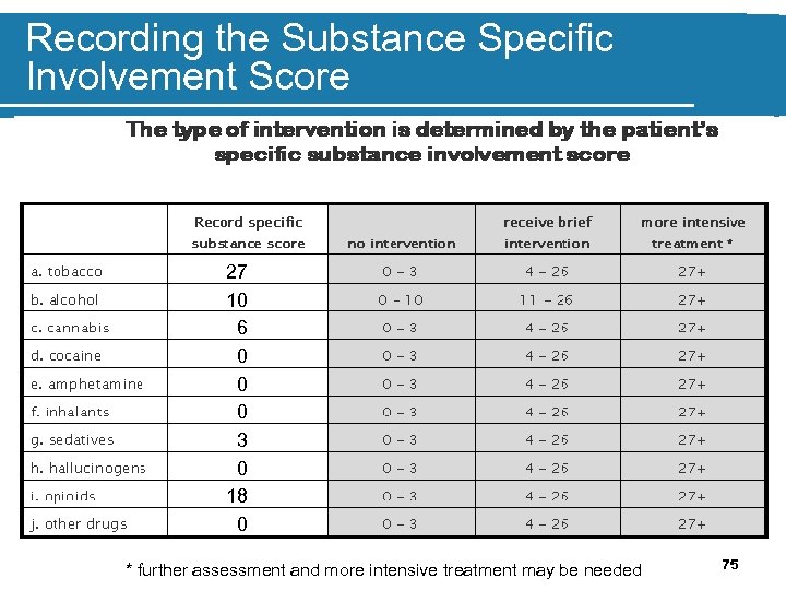 Recording the Substance Specific Involvement Score 27 10 6 0 0 0 3 0