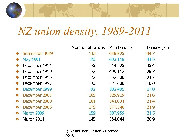 NZ union density, 1989 -2011 September 1989 May 1991 December 1993 December 1995 December