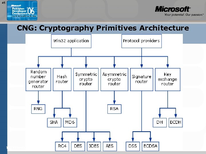 45 CNG: Cryptography Primitives Architecture TEŽAVNOST: 200 