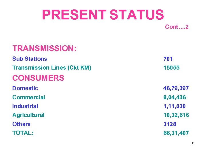 PRESENT STATUS Cont…. 2 TRANSMISSION: Sub Stations 701 Transmission Lines (Ckt KM) 15055 CONSUMERS