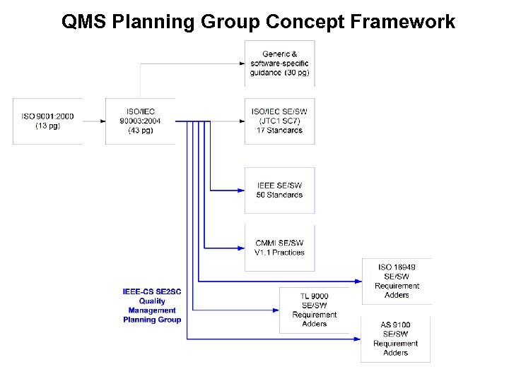 QMS Planning Group Concept Framework 