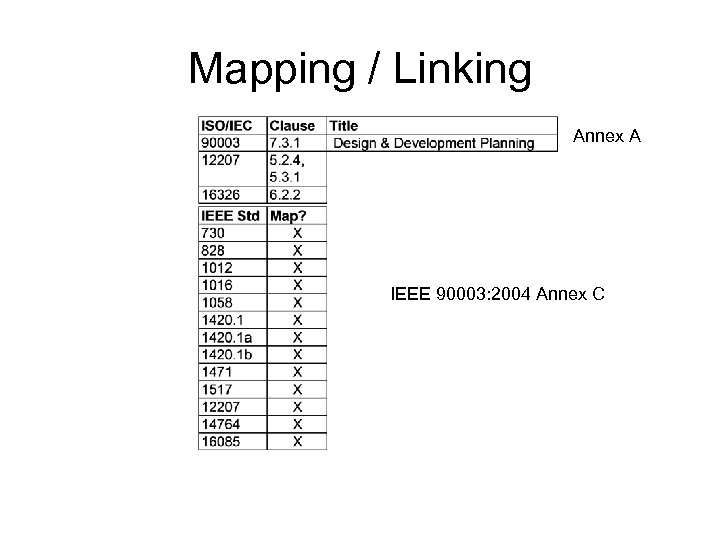 Mapping / Linking Annex A IEEE 90003: 2004 Annex C 