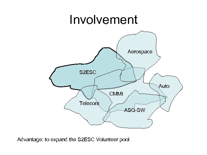 Involvement Aerospace S 2 ESC Auto CMMI Telecom ASQ-SW Advantage: to expand the S