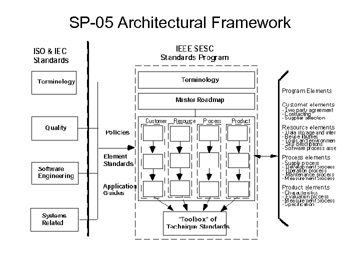 SP-05 Architectural Framework 