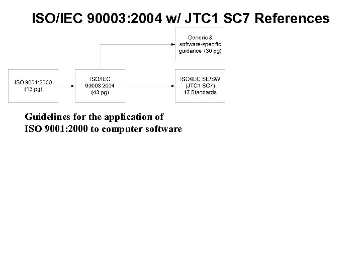 ISO/IEC 90003: 2004 w/ JTC 1 SC 7 References Guidelines for the application of