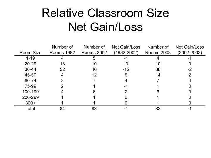 Relative Classroom Size Net Gain/Loss 