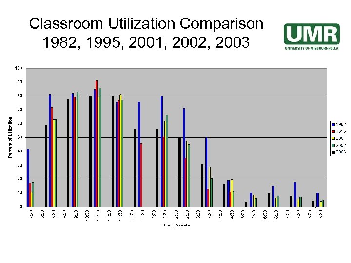 Classroom Utilization Comparison 1982, 1995, 2001, 2002, 2003 
