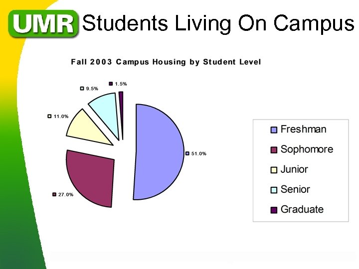 Students Living On Campus 