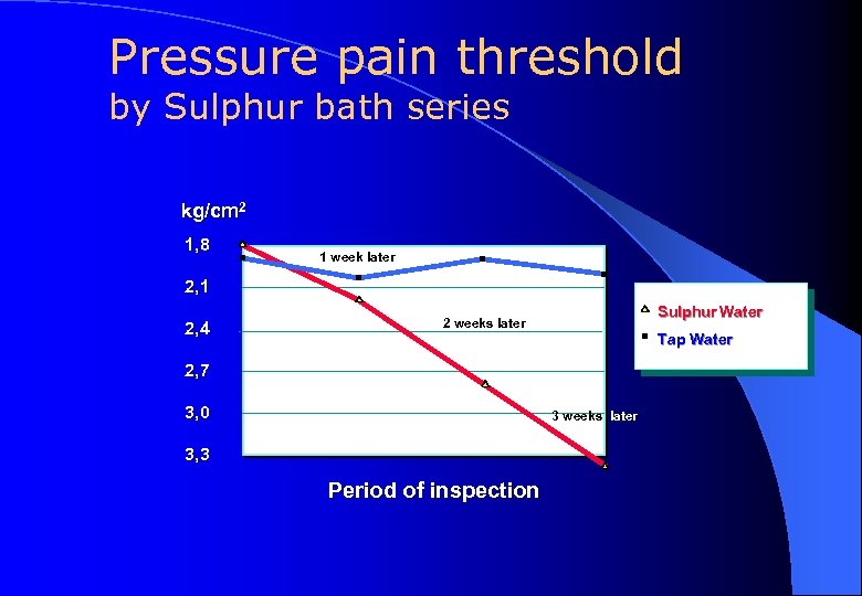Pressure pain threshold by Sulphur bath series kg/cm 2 1, 8 1 week later