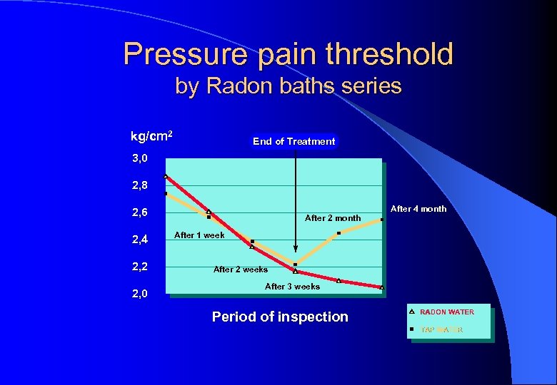 Pressure pain threshold by Radon baths series kg/cm 2 End of Treatment 3, 0