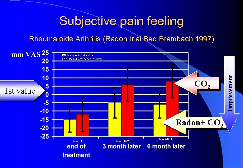Subjective pain feeling Rheumatoide Arthritis (Radon trial Bad Brambach 1997) Differences to 1 st