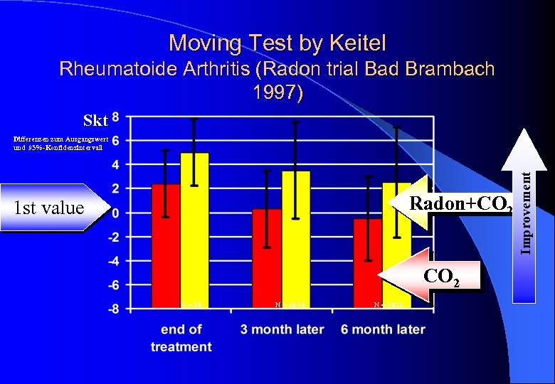 Moving Test by Keitel Rheumatoide Arthritis (Radon trial Bad Brambach 1997) Skt Radon+CO 2