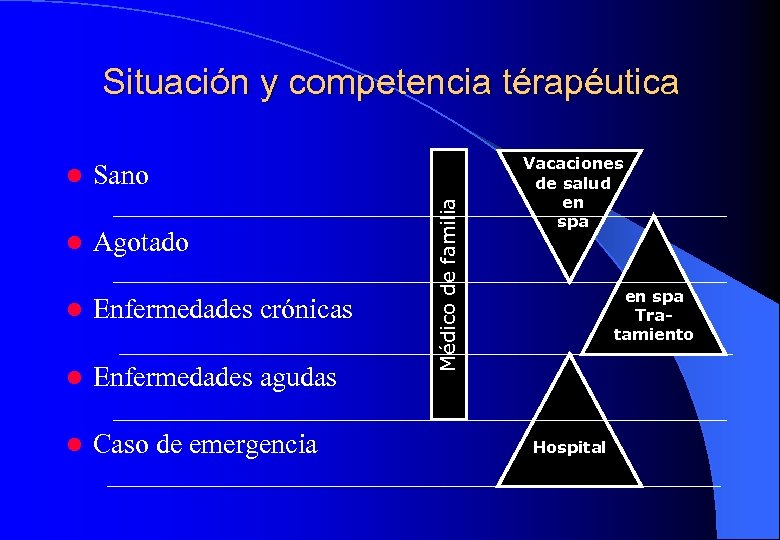 Situación y competencia térapéutica Sano l Agotado l Enfermedades crónicas l Enfermedades agudas l