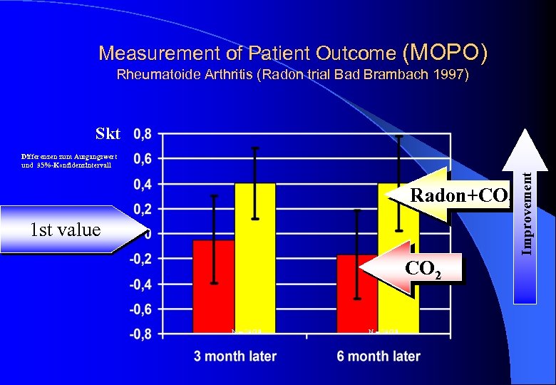 Measurement of Patient Outcome (MOPO) Rheumatoide Arthritis (Radon trial Bad Brambach 1997) Skt Radon+CO