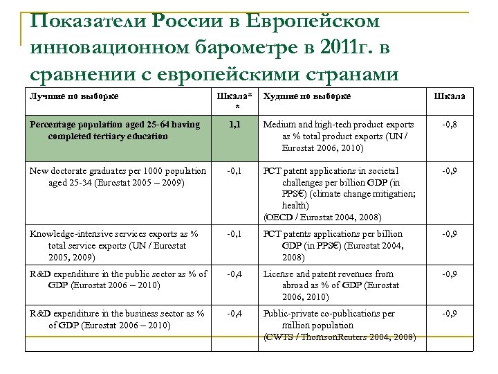 Показатели России в Европейском инновационном барометре в 2011 г. в сравнении с европейскими странами