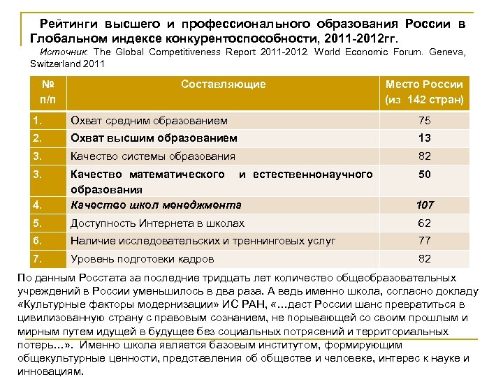 Рейтинги высшего и профессионального образования России в Глобальном индексе конкурентоспособности, 2011 -2012 гг. Источник: