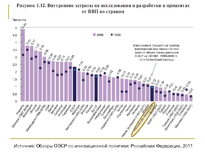 Источник: Обзоры ОЭСР по инновационной политики: Российская Федерация, 2011 