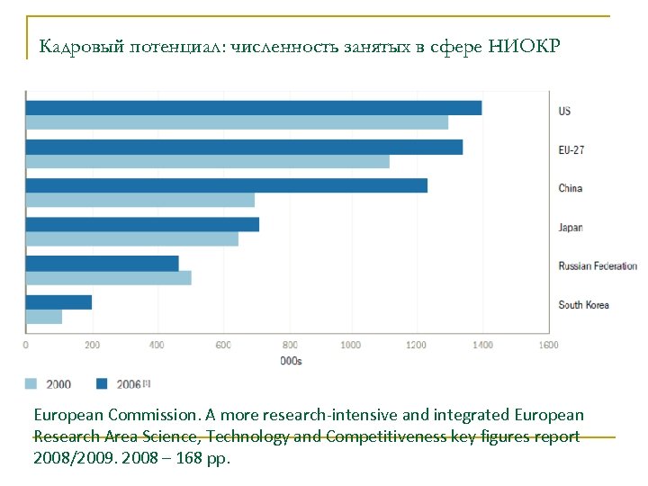 Кадровый потенциал: численность занятых в сфере НИОКР European Commission. A more research-intensive and integrated