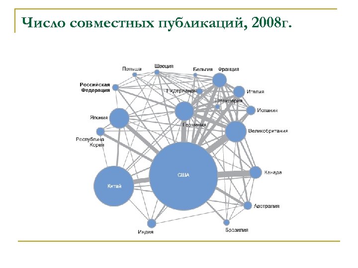 Число совместных публикаций, 2008 г. 