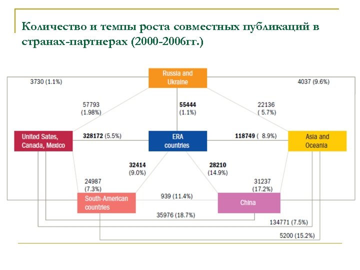 Количество и темпы роста совместных публикаций в странах-партнерах (2000 -2006 гг. ) 