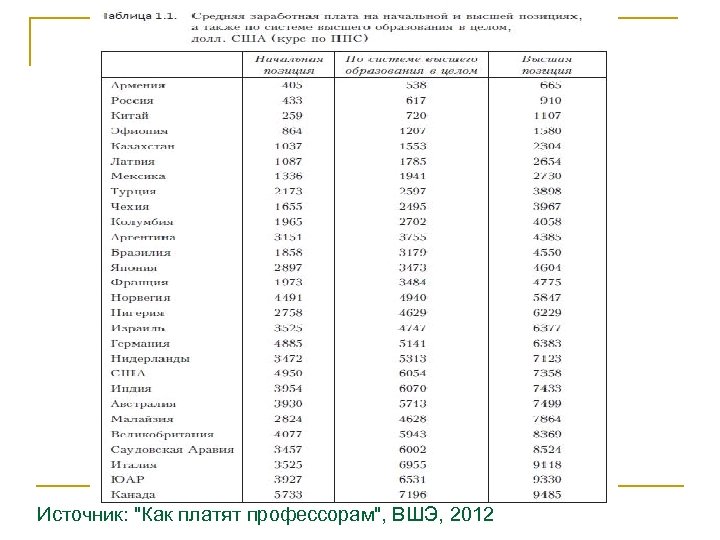 Источник: "Как платят профессорам", ВШЭ, 2012 