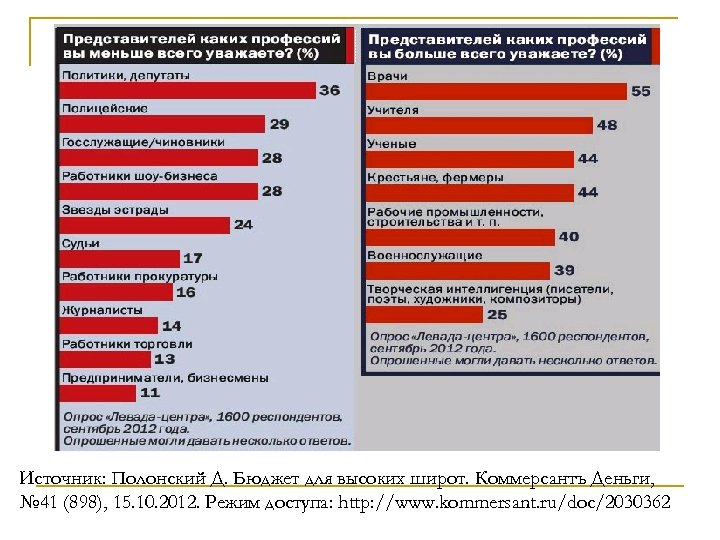 Источник: Полонский Д. Бюджет для высоких широт. Коммерсантъ Деньги, № 41 (898), 15. 10.