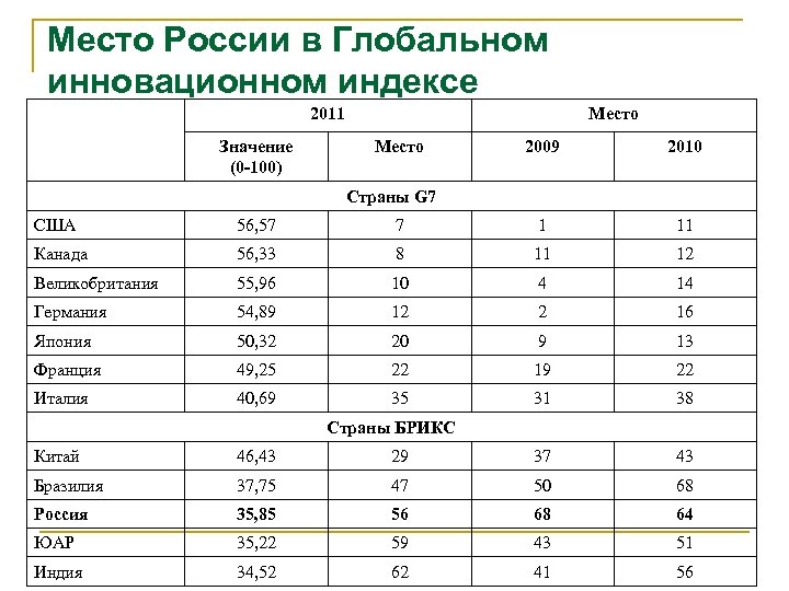 Место России в Глобальном инновационном индексе 2011 Значение (0 -100) Место 2009 2010 Страны