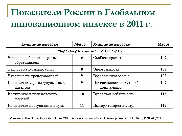 Показатели России в Глобальном инновационном индексе в 2011 г. Лучшие по выборке Место Худшие