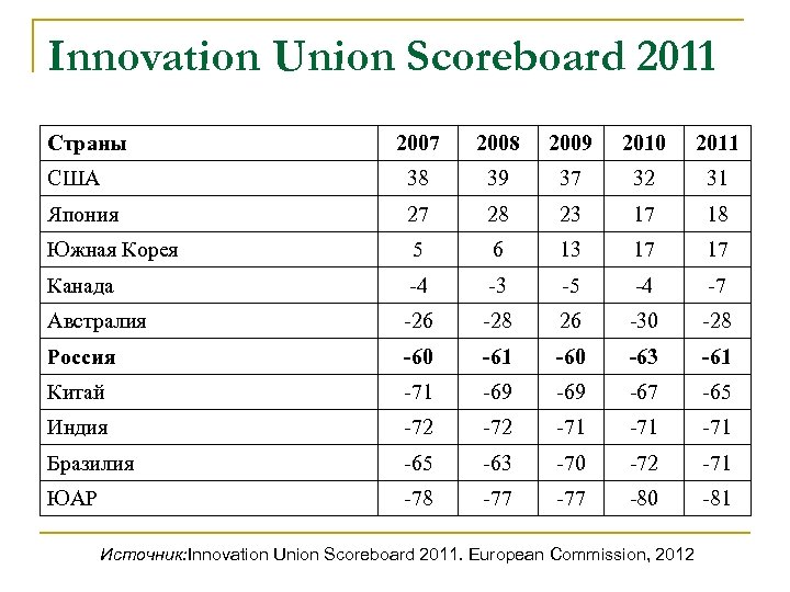 Innovation Union Scoreboard 2011 Страны 2007 2008 2009 2010 2011 США 38 39 37
