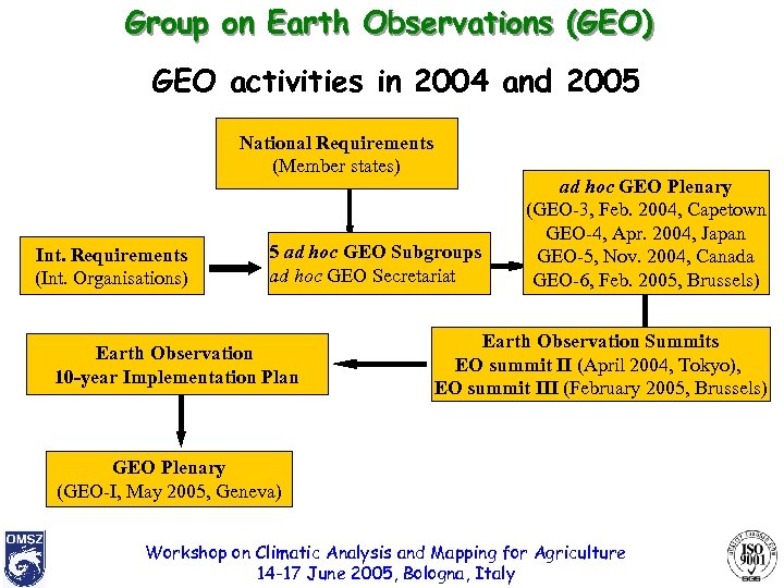 Group on Earth Observations (GEO) GEO activities in 2004 and 2005 National Requirements (Member