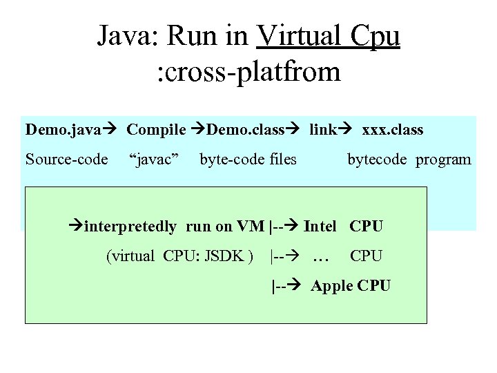 Java: Run in Virtual Cpu : cross-platfrom Demo. java Compile Demo. class link xxx.