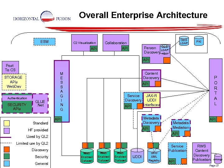 Overall Enterprise Architecture ESM C 2 Visualization GDS LDAP Collaboration GDS Person LDAP Discovery