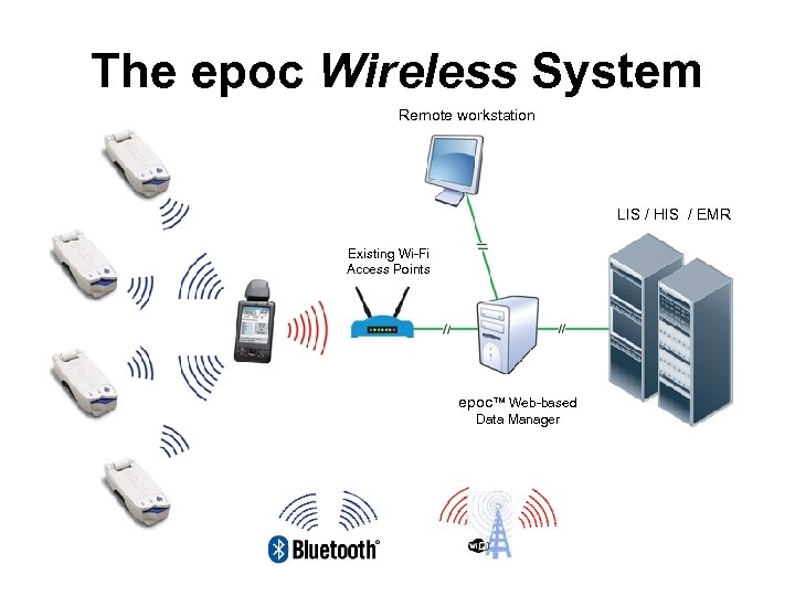 The epoc Wireless System Remote workstation LIS / HIS / EMR Existing Wi-Fi Access