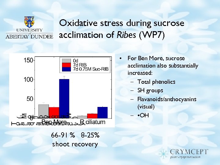 Oxidative stress during sucrose acclimation of Ribes (WP 7) • For Ben More, sucrose