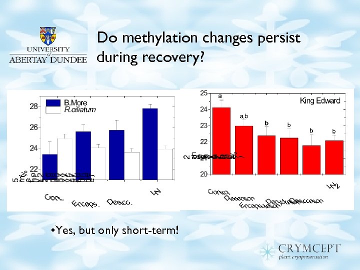 Do methylation changes persist during recovery? • Yes, but only short-term! 