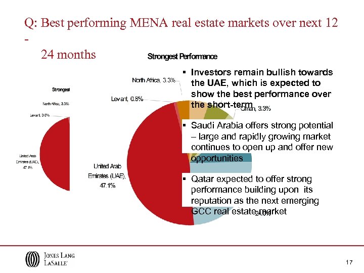 Q: Best performing MENA real estate markets over next 12 Q: 24 months §