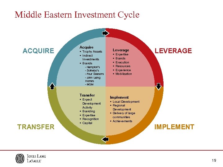 Middle Eastern Investment Cycle ACQUIRE Acquire § Trophy Assets § Indirect Investments § Brands