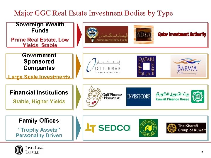 Major GGC Real Estate Investment Bodies by Type Sovereign Wealth Funds Prime Real Estate,