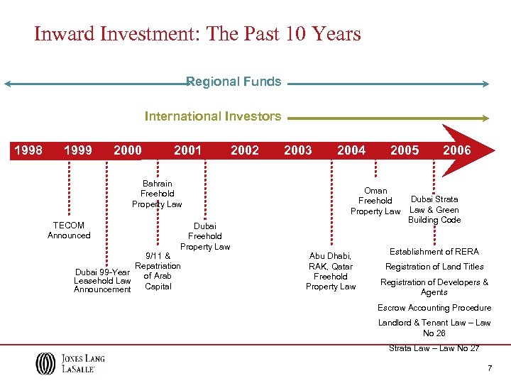 Inward Investment: The Past 10 Years Regional Funds International Investors 1998 2007 1999 2000
