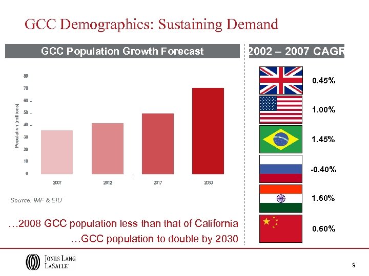 GCC Demographics: Sustaining Demand GCC Population Growth Forecast 2002 – 2007 CAGR 0. 45%