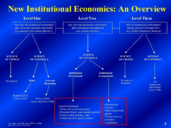 New Institutional Economics: An Overview 5 