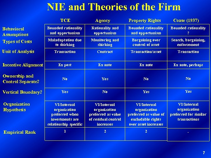 NIE and Theories of the Firm TCE Agency Property Rights Coase (1937) Behavioral Assumptions